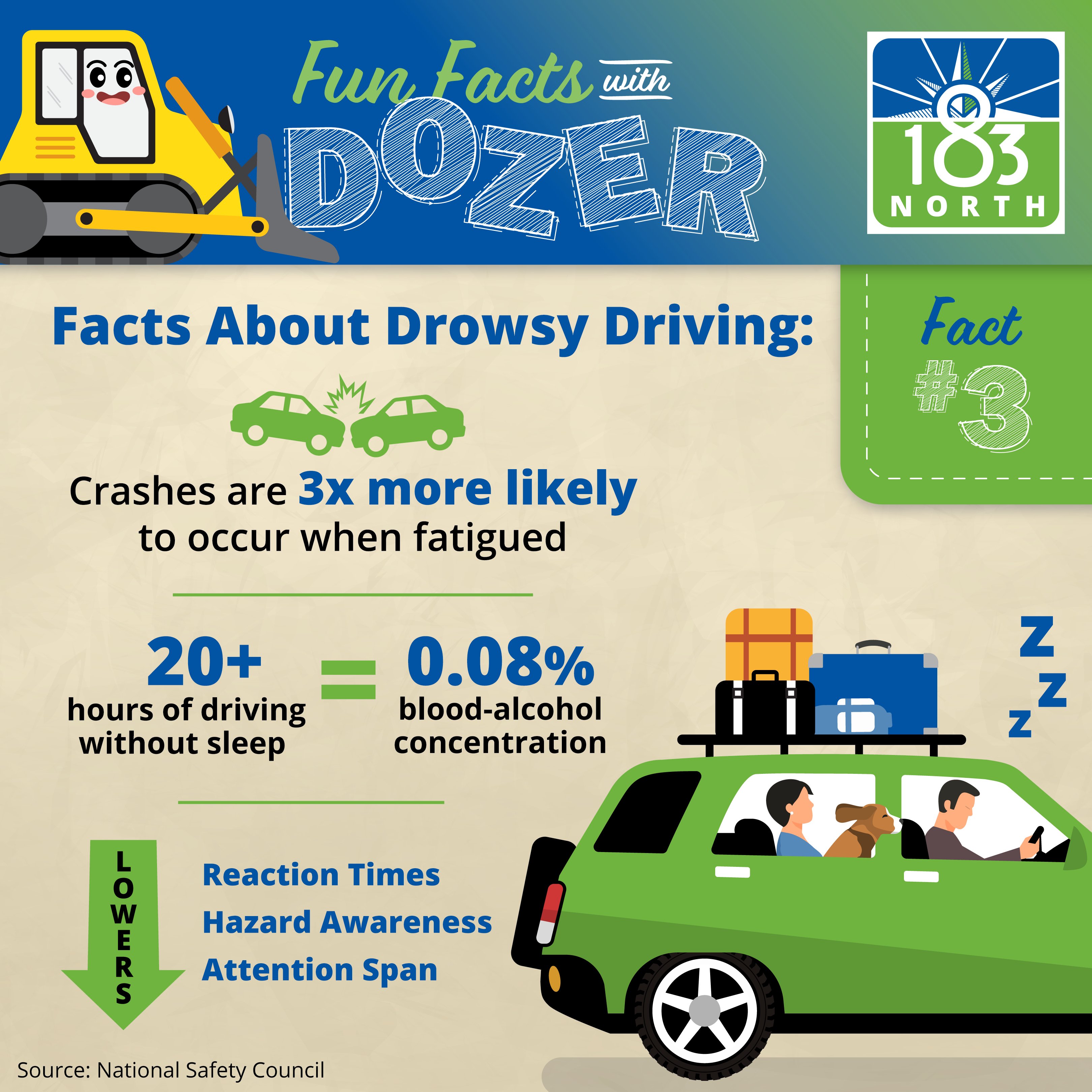 Fun Fact #3: Facts about drowsy driving: Crashes are 3x more likely to occur when fatigued. 20+ hours of driving without sleep = .08% blood-alcohol concentration. Drowsy driving lowers reaction times, hazard awareness, attention span